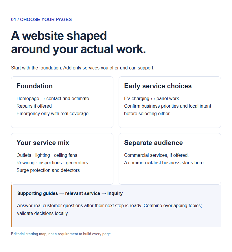 Site map with foundation pages, service choices, an optional commercial audience and supporting guides